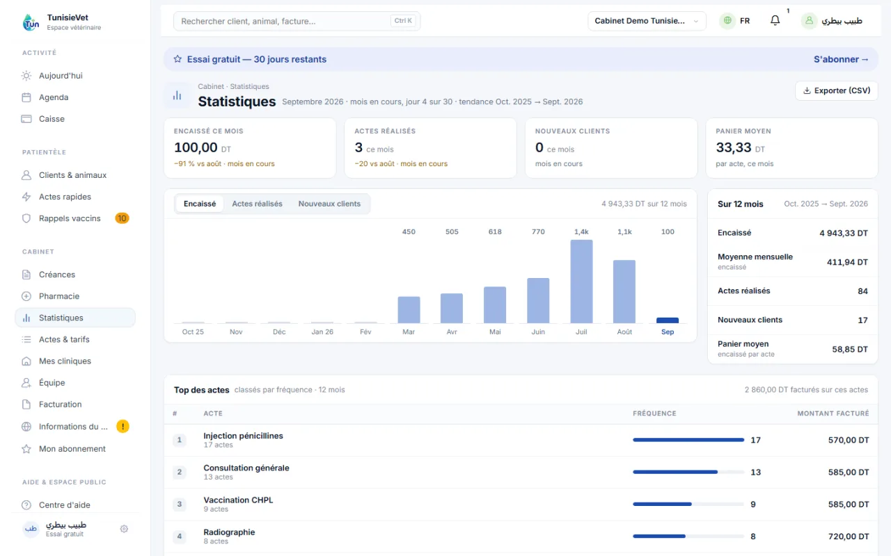 Statistiques du cabinet sur 12 mois
